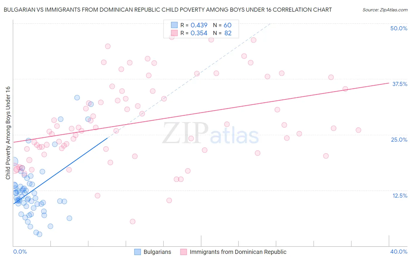Bulgarian vs Immigrants from Dominican Republic Child Poverty Among Boys Under 16