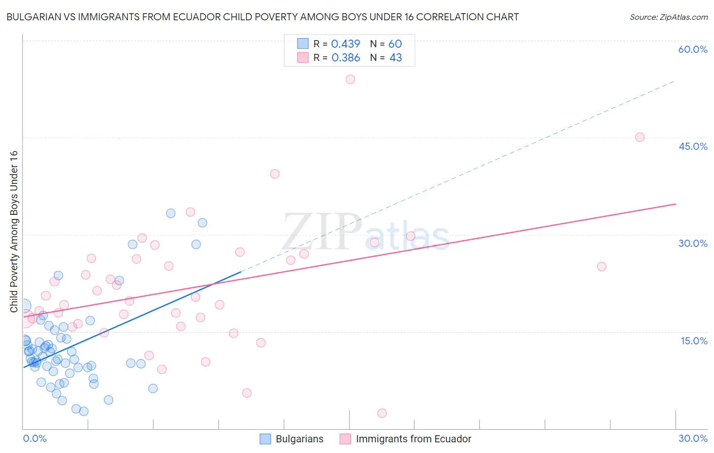 Bulgarian vs Immigrants from Ecuador Child Poverty Among Boys Under 16