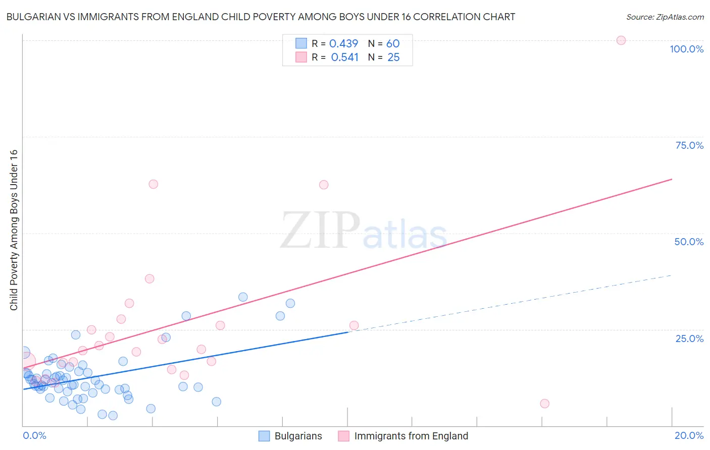 Bulgarian vs Immigrants from England Child Poverty Among Boys Under 16