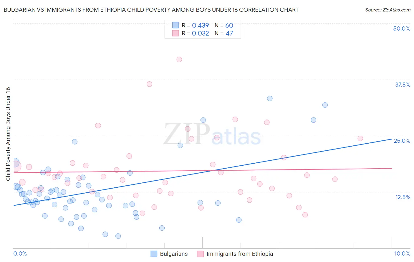 Bulgarian vs Immigrants from Ethiopia Child Poverty Among Boys Under 16