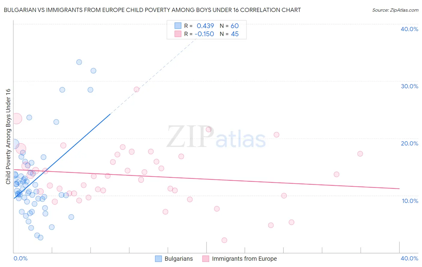 Bulgarian vs Immigrants from Europe Child Poverty Among Boys Under 16