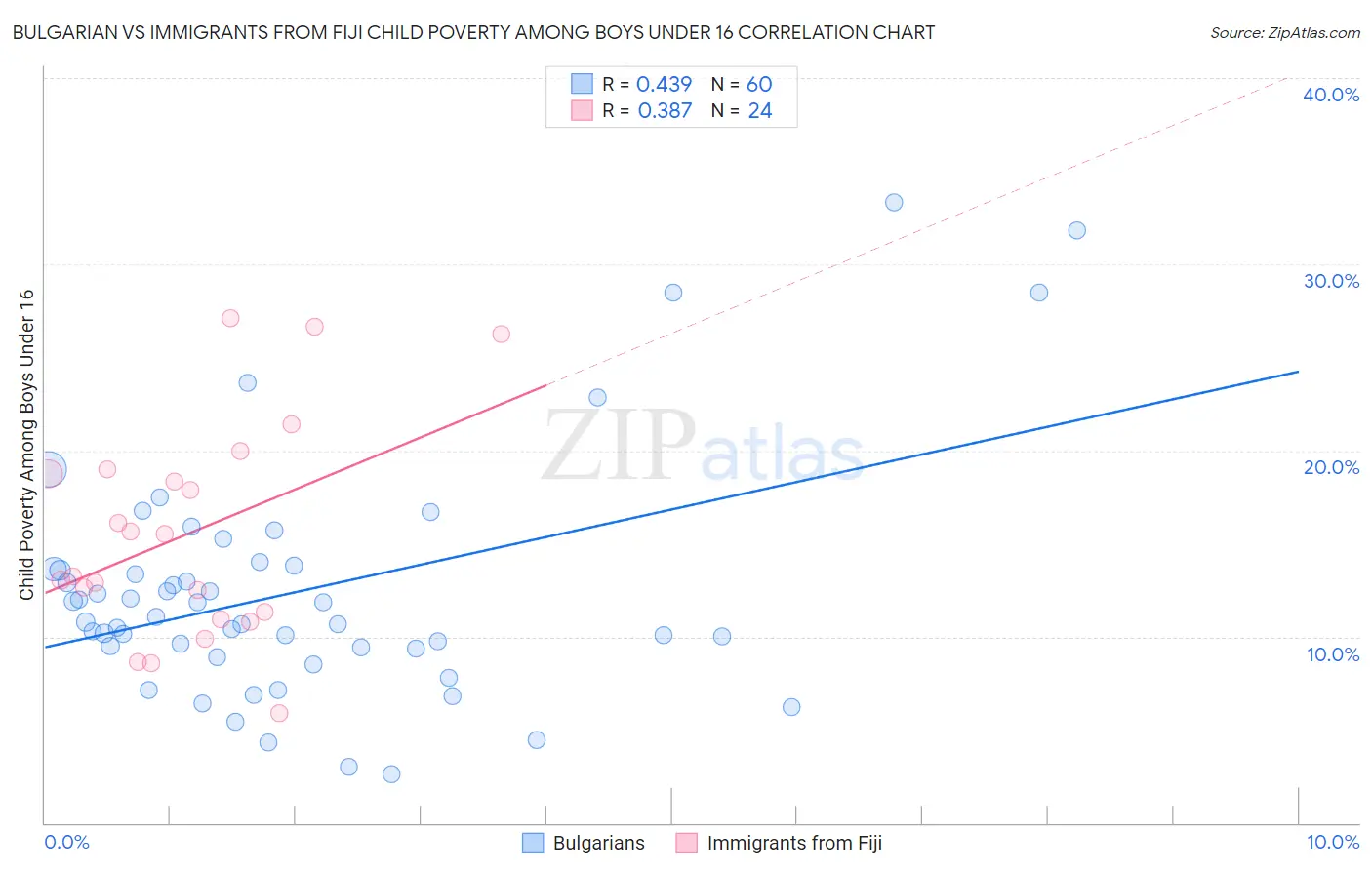 Bulgarian vs Immigrants from Fiji Child Poverty Among Boys Under 16