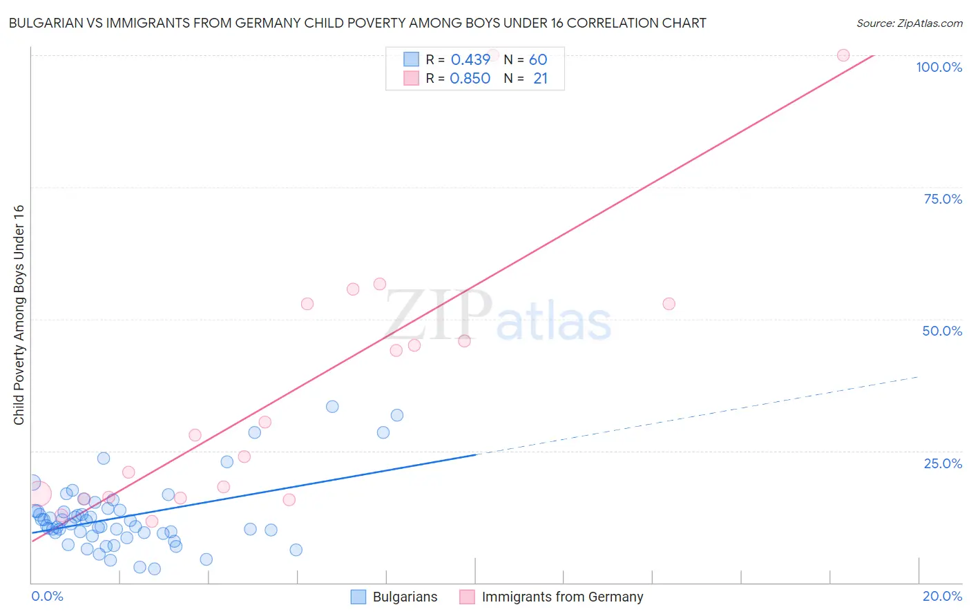 Bulgarian vs Immigrants from Germany Child Poverty Among Boys Under 16