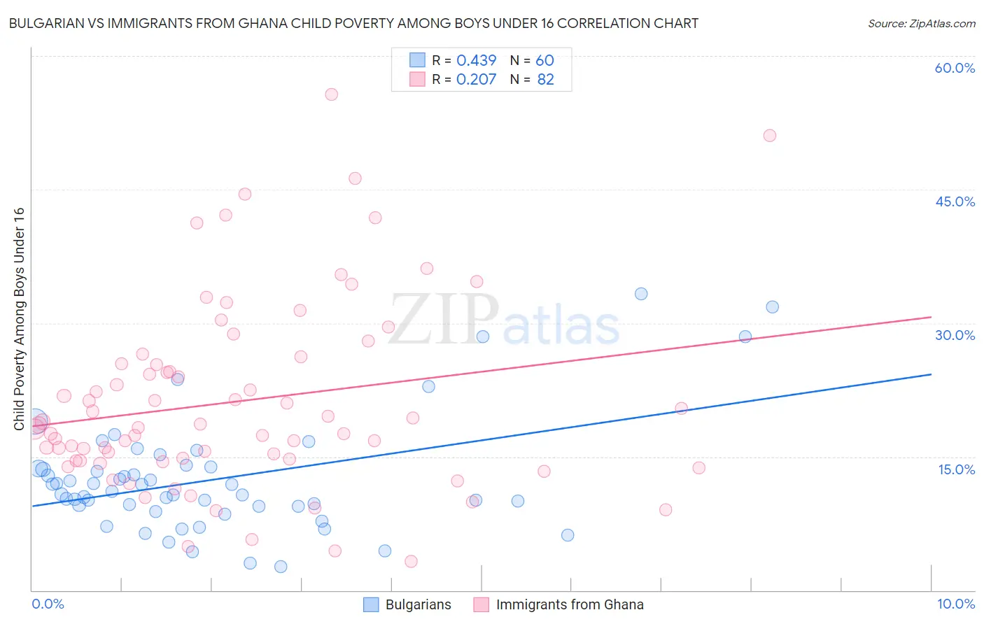 Bulgarian vs Immigrants from Ghana Child Poverty Among Boys Under 16
