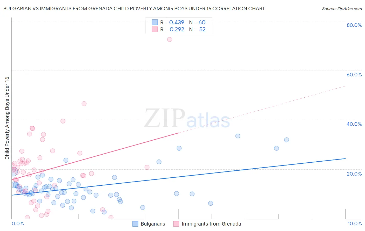 Bulgarian vs Immigrants from Grenada Child Poverty Among Boys Under 16