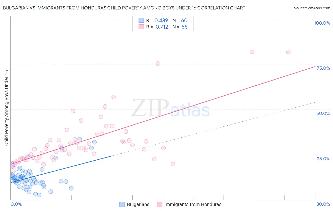 Bulgarian vs Immigrants from Honduras Child Poverty Among Boys Under 16