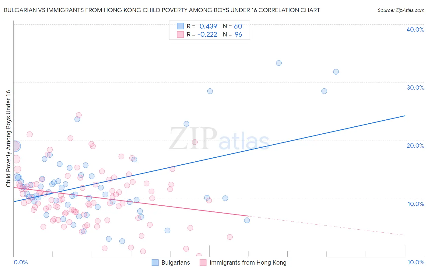Bulgarian vs Immigrants from Hong Kong Child Poverty Among Boys Under 16