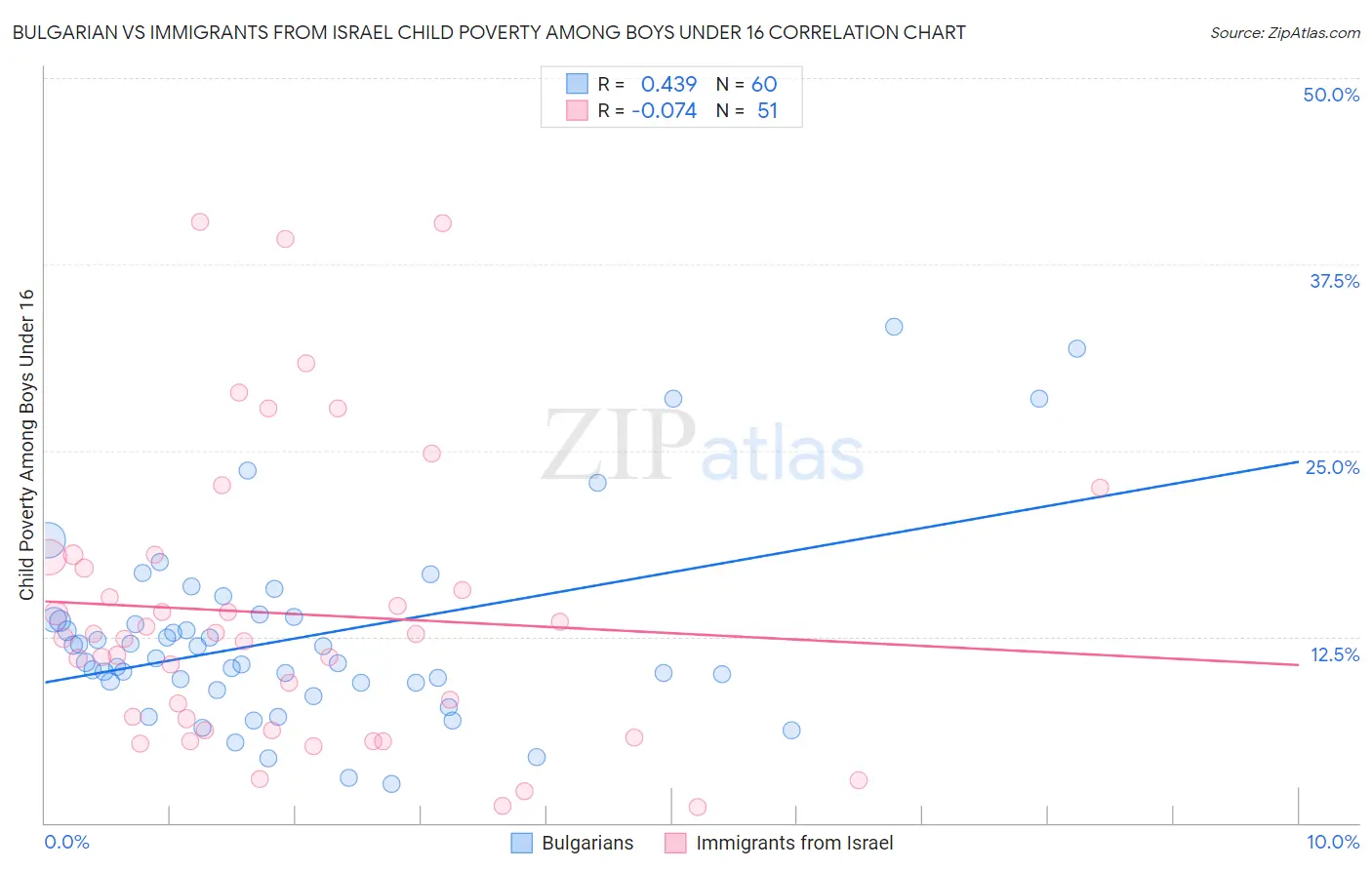 Bulgarian vs Immigrants from Israel Child Poverty Among Boys Under 16