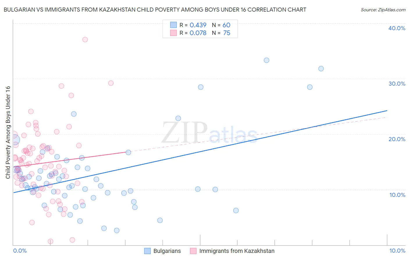 Bulgarian vs Immigrants from Kazakhstan Child Poverty Among Boys Under 16