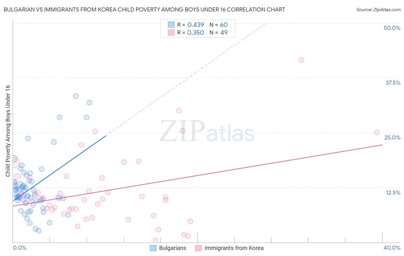 Bulgarian vs Immigrants from Korea Child Poverty Among Boys Under 16