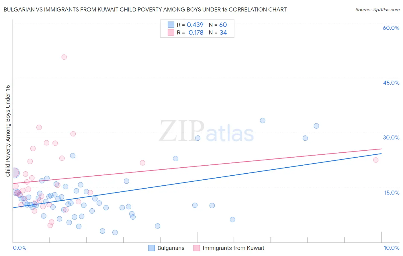 Bulgarian vs Immigrants from Kuwait Child Poverty Among Boys Under 16