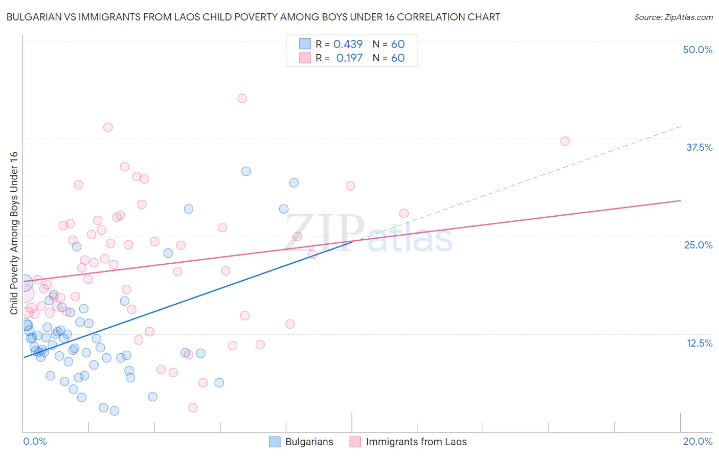 Bulgarian vs Immigrants from Laos Child Poverty Among Boys Under 16