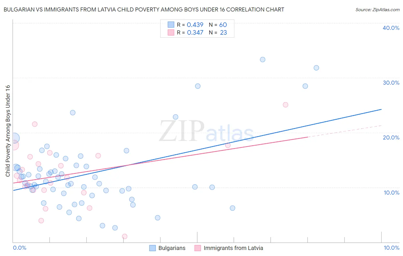 Bulgarian vs Immigrants from Latvia Child Poverty Among Boys Under 16