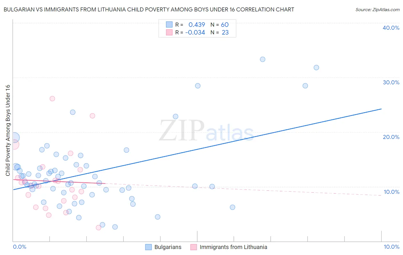 Bulgarian vs Immigrants from Lithuania Child Poverty Among Boys Under 16