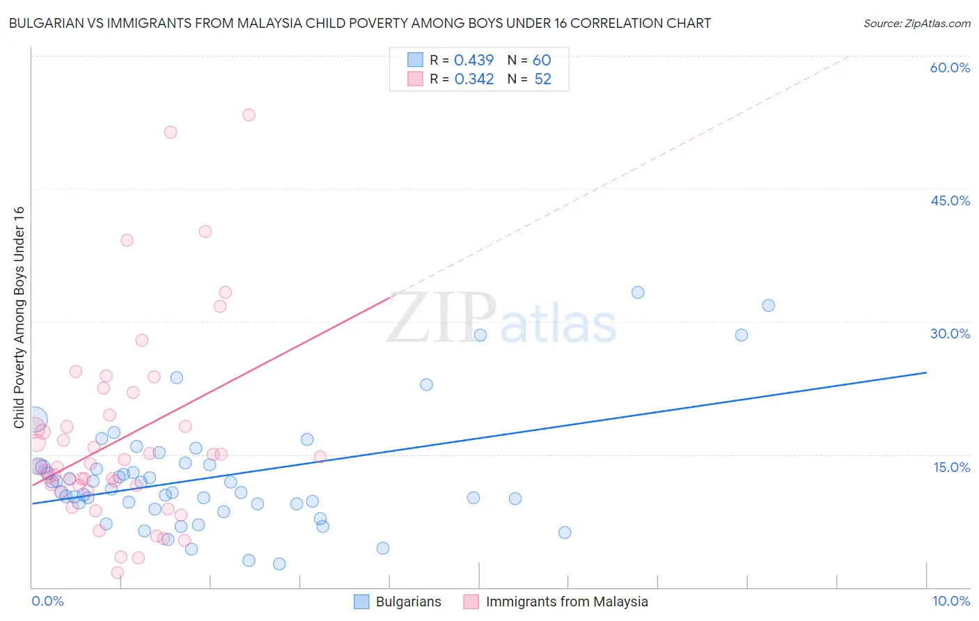 Bulgarian vs Immigrants from Malaysia Child Poverty Among Boys Under 16