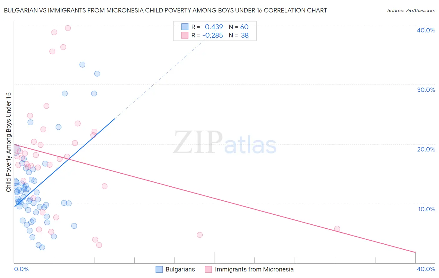 Bulgarian vs Immigrants from Micronesia Child Poverty Among Boys Under 16