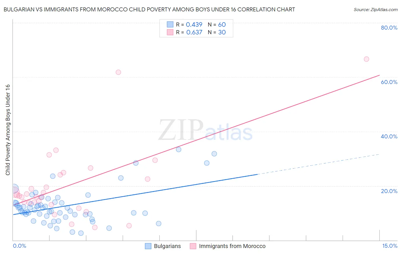 Bulgarian vs Immigrants from Morocco Child Poverty Among Boys Under 16