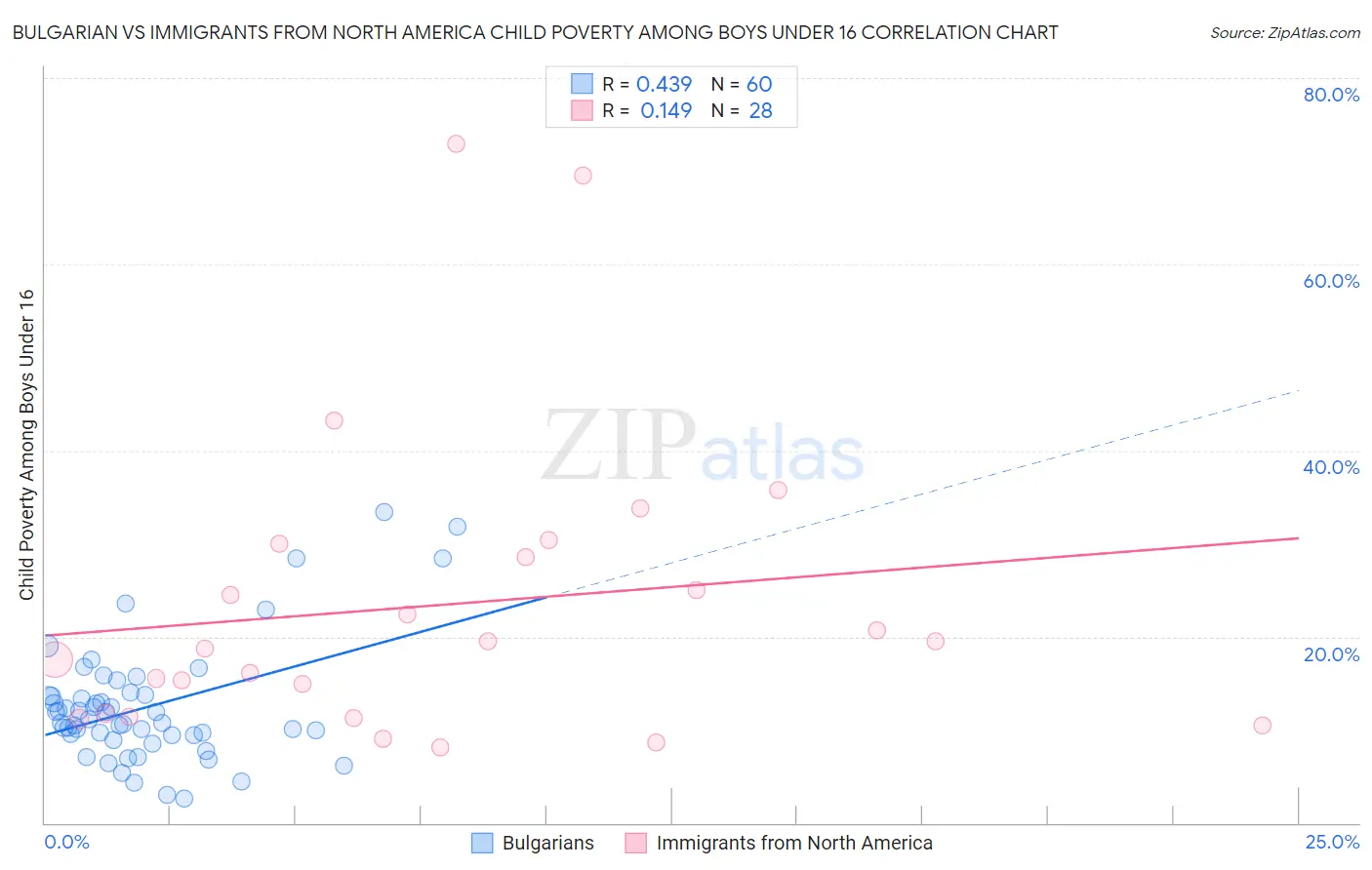 Bulgarian vs Immigrants from North America Child Poverty Among Boys Under 16