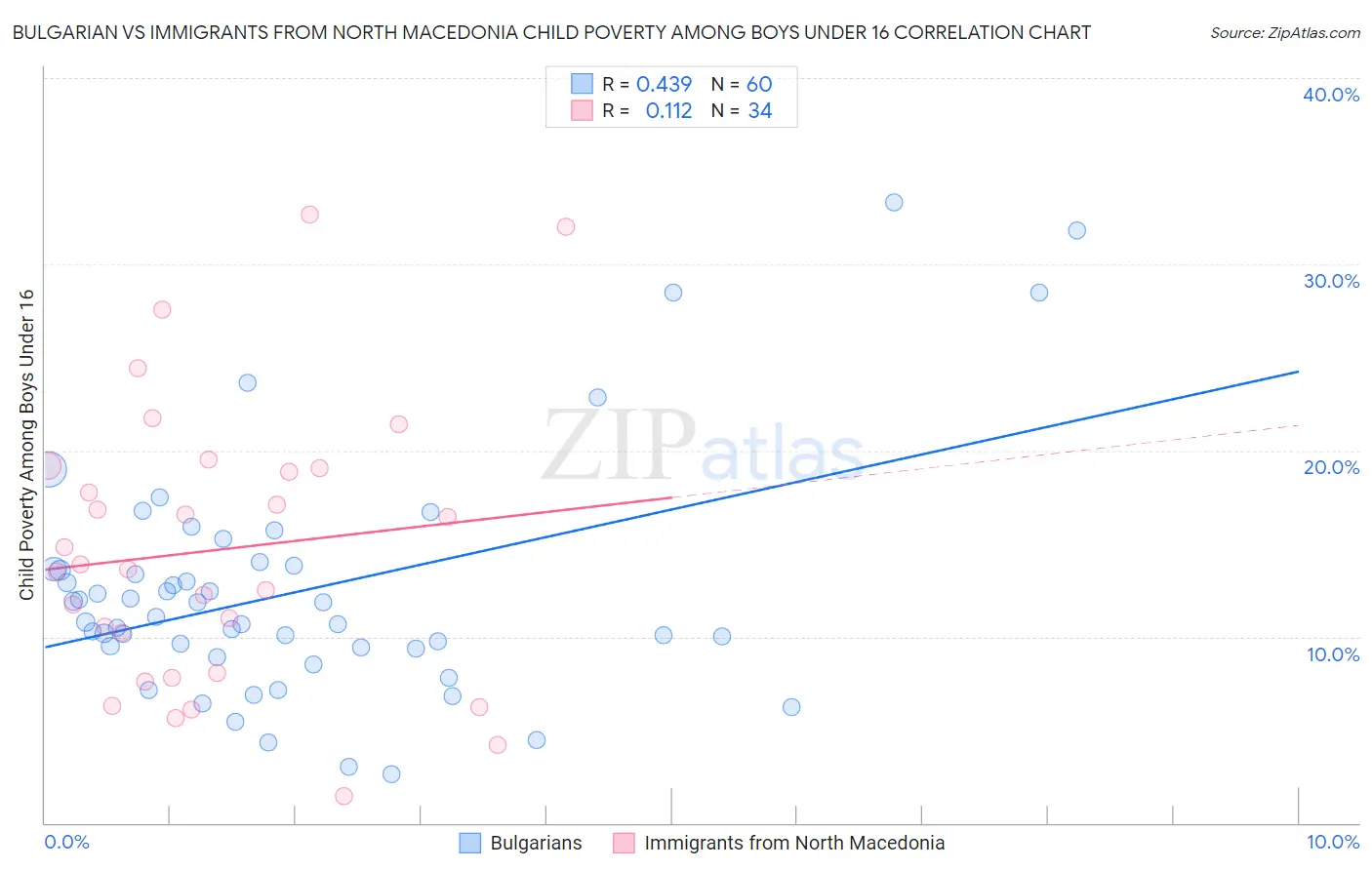 Bulgarian vs Immigrants from North Macedonia Child Poverty Among Boys Under 16