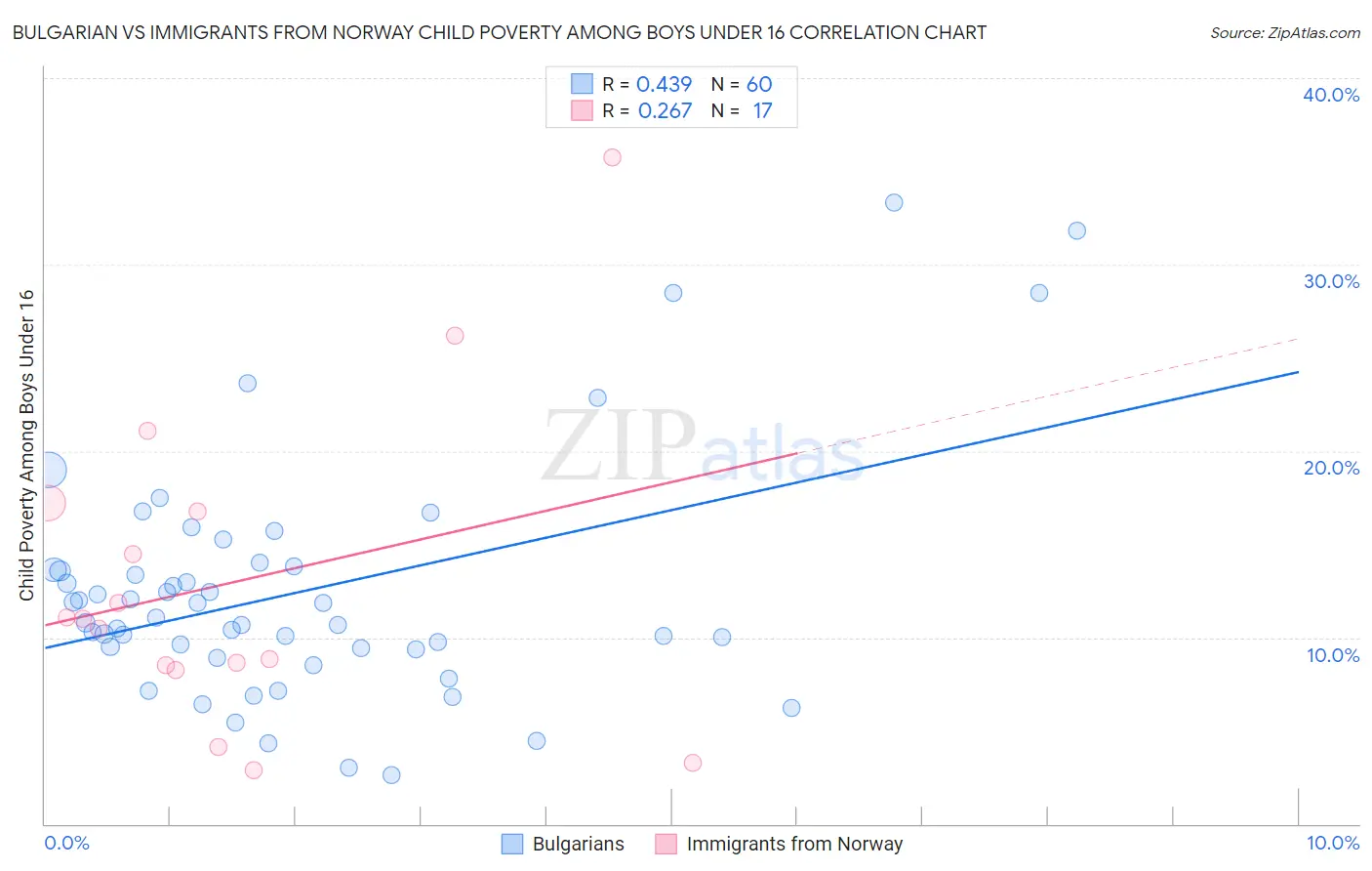 Bulgarian vs Immigrants from Norway Child Poverty Among Boys Under 16