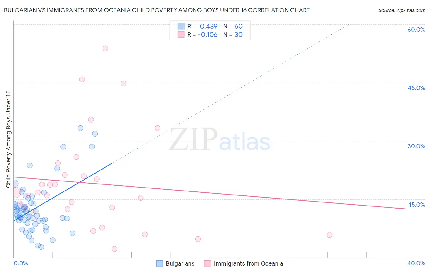Bulgarian vs Immigrants from Oceania Child Poverty Among Boys Under 16