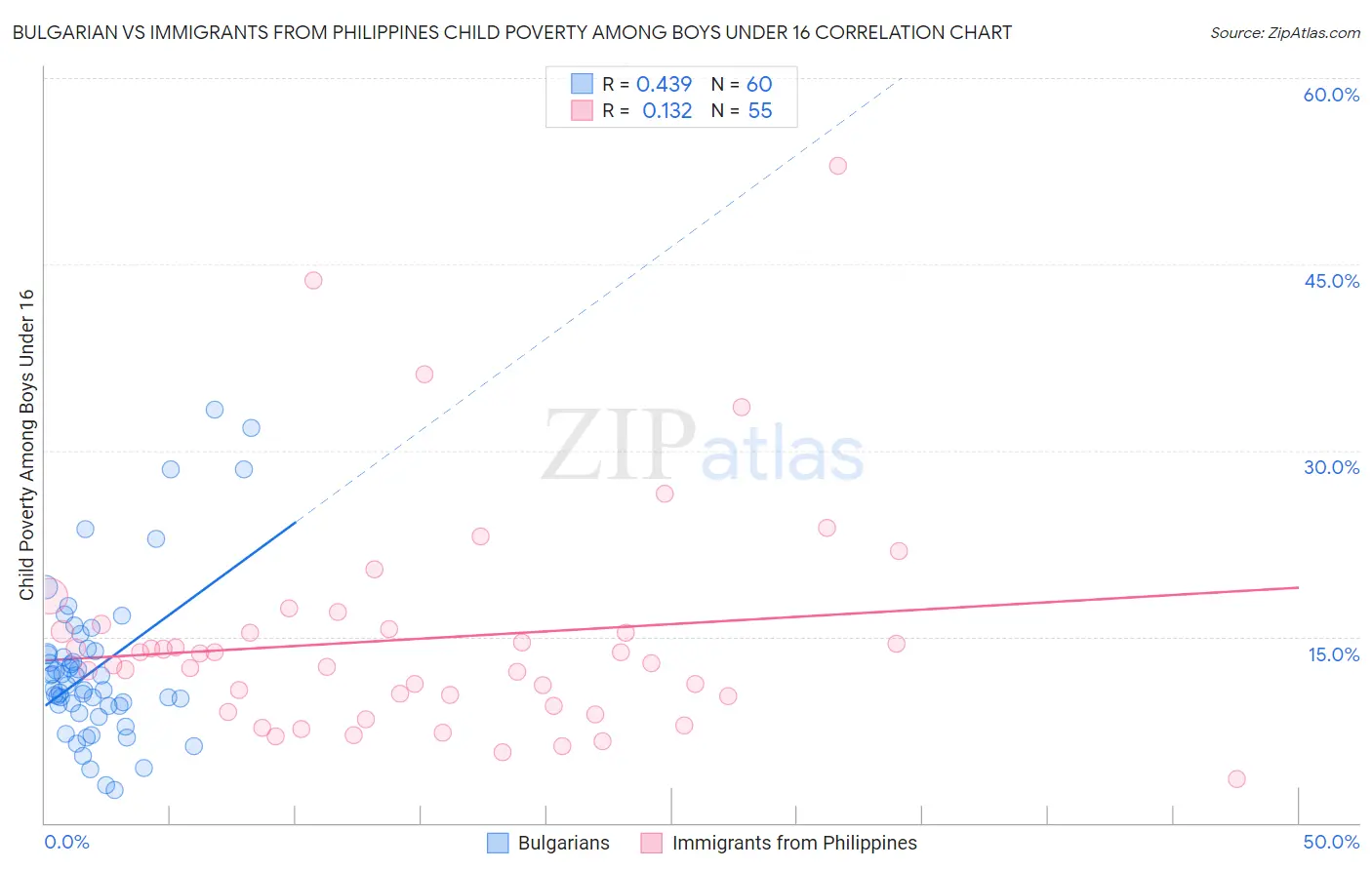 Bulgarian vs Immigrants from Philippines Child Poverty Among Boys Under 16