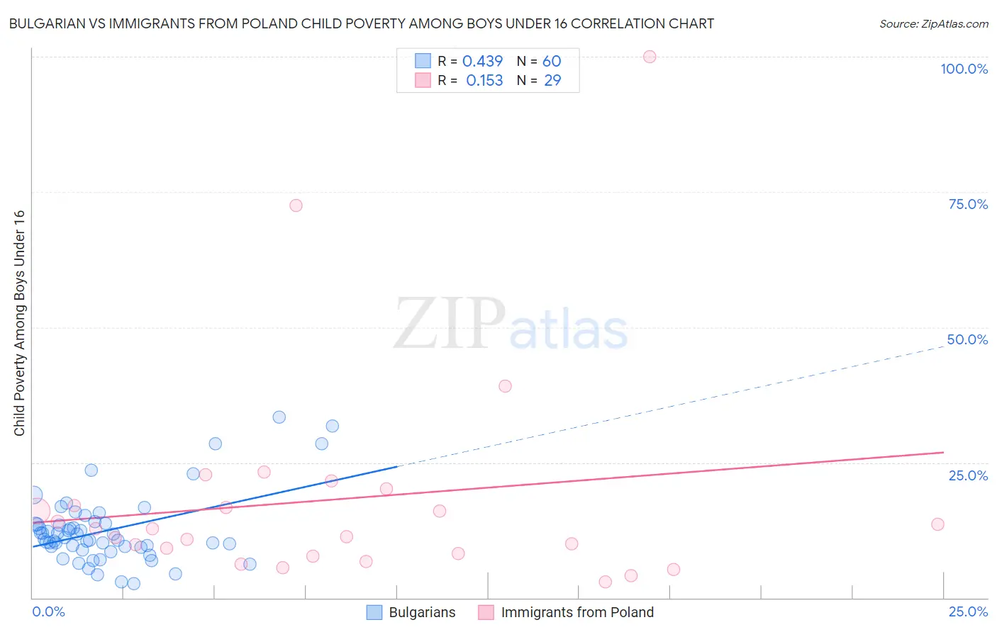 Bulgarian vs Immigrants from Poland Child Poverty Among Boys Under 16