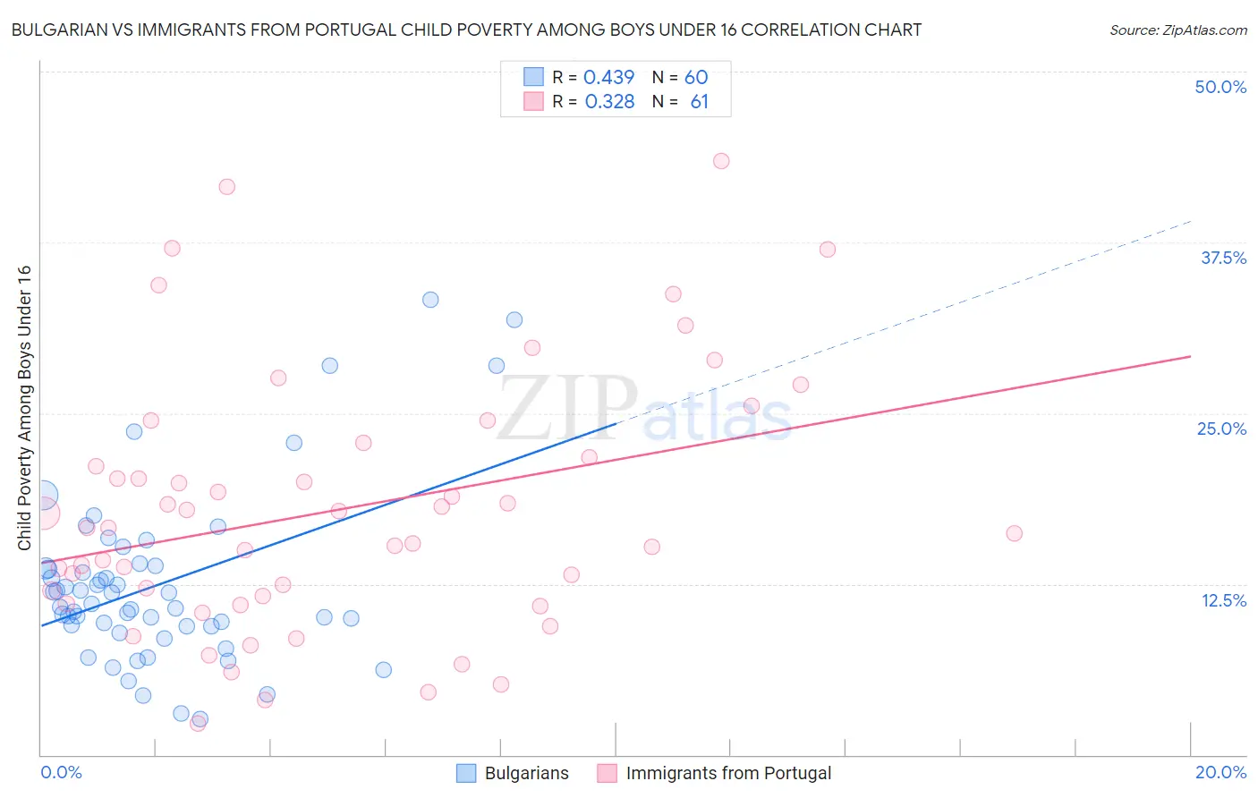 Bulgarian vs Immigrants from Portugal Child Poverty Among Boys Under 16