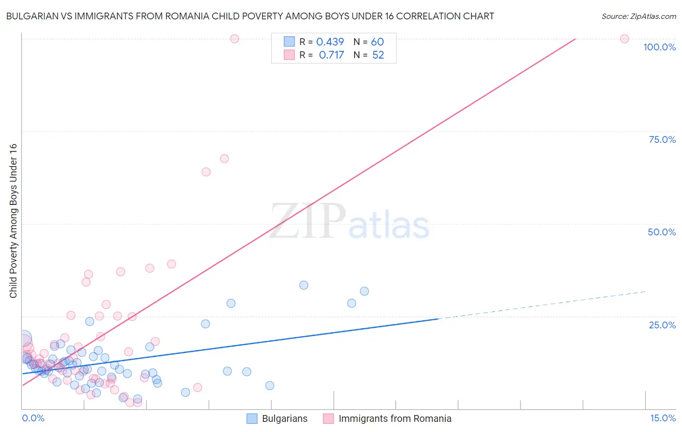 Bulgarian vs Immigrants from Romania Child Poverty Among Boys Under 16