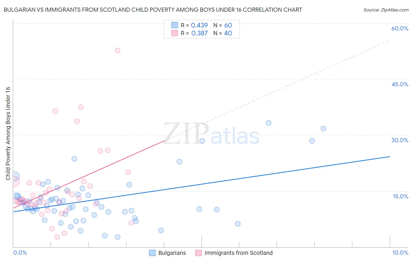 Bulgarian vs Immigrants from Scotland Child Poverty Among Boys Under 16