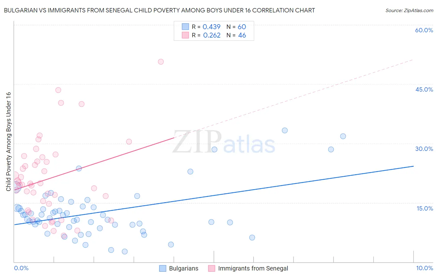 Bulgarian vs Immigrants from Senegal Child Poverty Among Boys Under 16