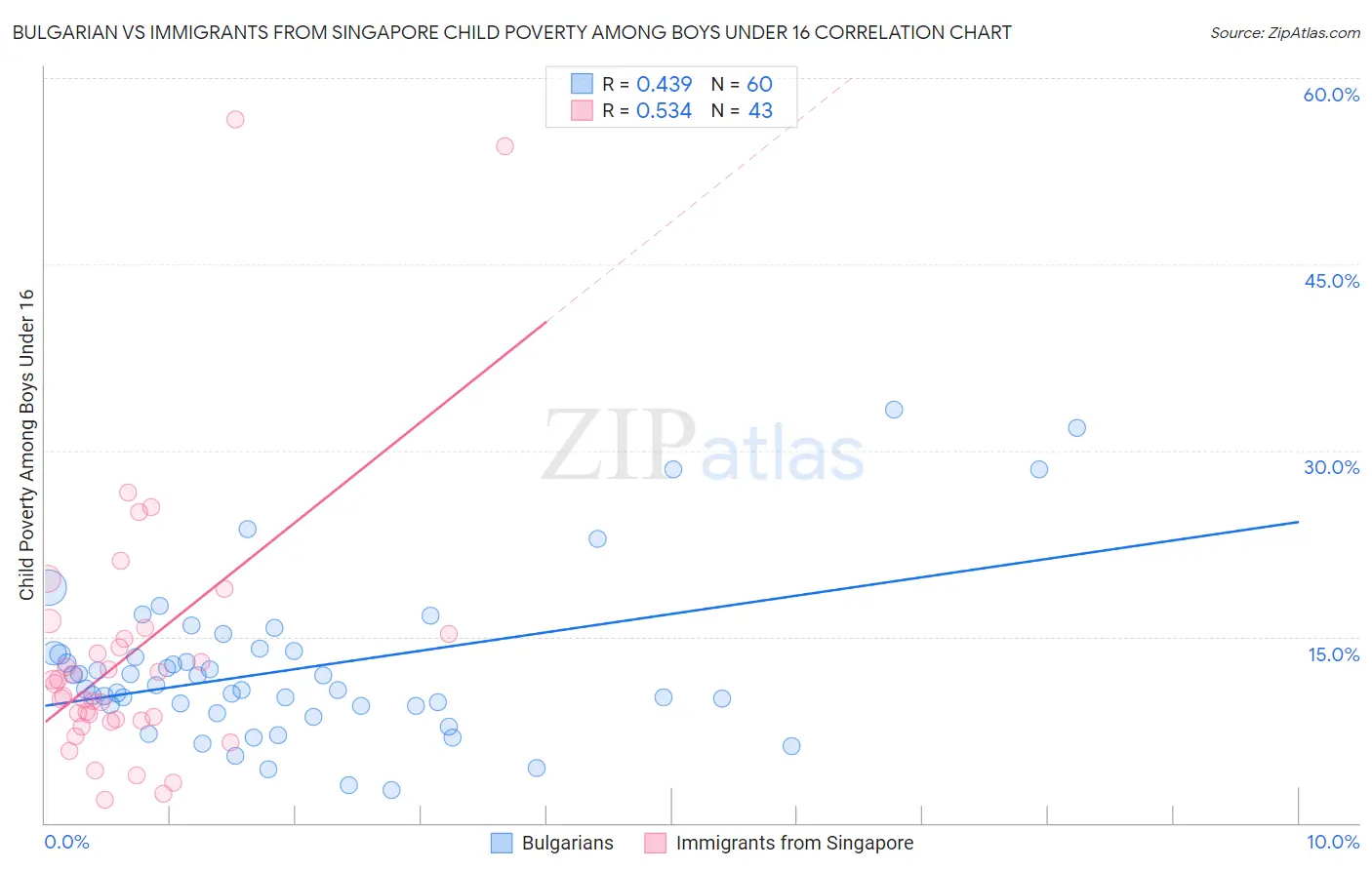 Bulgarian vs Immigrants from Singapore Child Poverty Among Boys Under 16