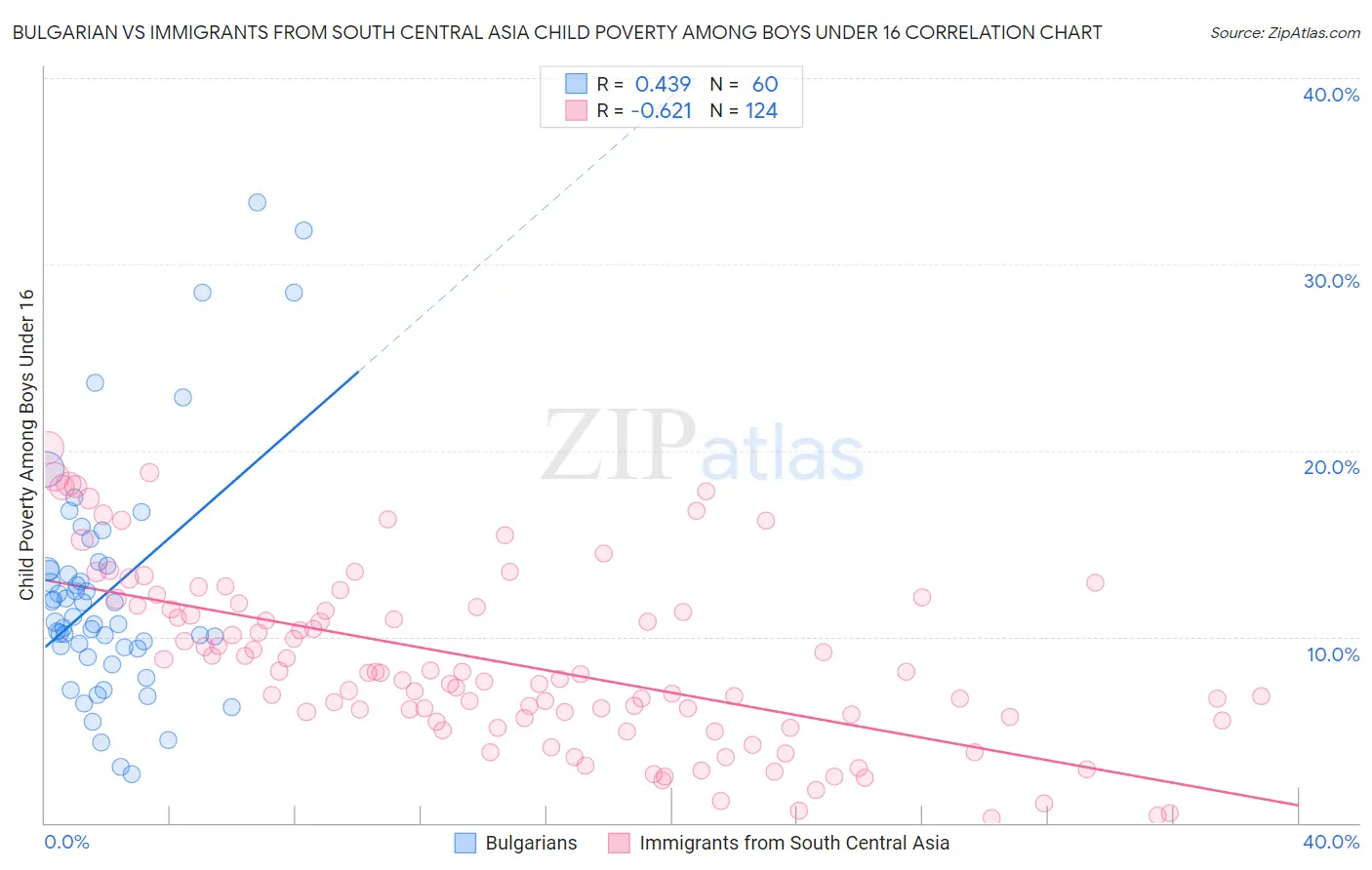 Bulgarian vs Immigrants from South Central Asia Child Poverty Among Boys Under 16