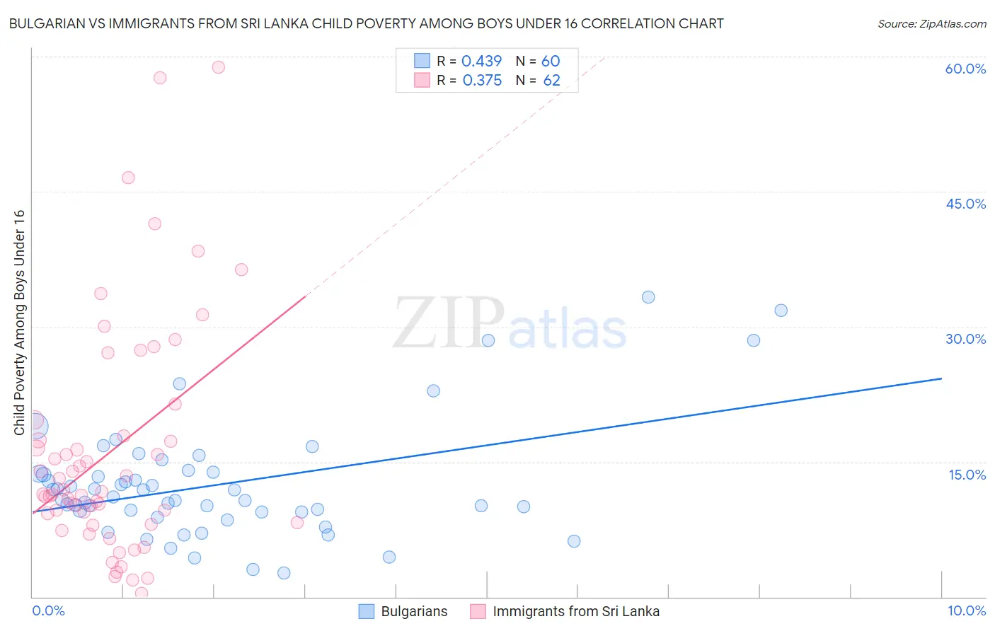 Bulgarian vs Immigrants from Sri Lanka Child Poverty Among Boys Under 16