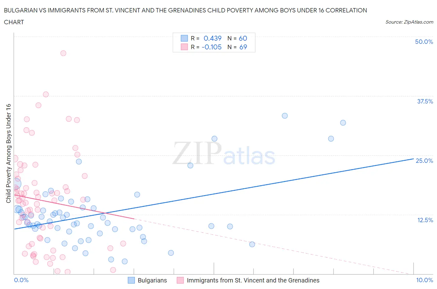 Bulgarian vs Immigrants from St. Vincent and the Grenadines Child Poverty Among Boys Under 16