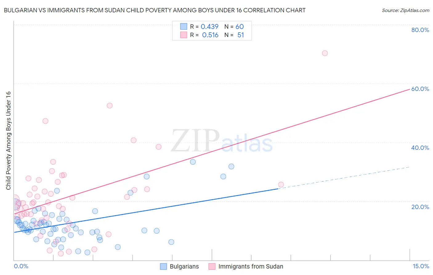 Bulgarian vs Immigrants from Sudan Child Poverty Among Boys Under 16