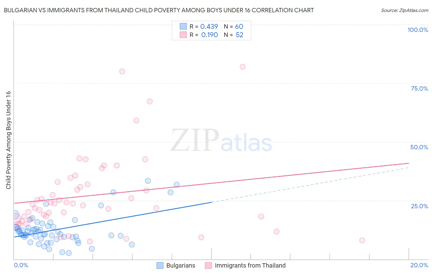 Bulgarian vs Immigrants from Thailand Child Poverty Among Boys Under 16