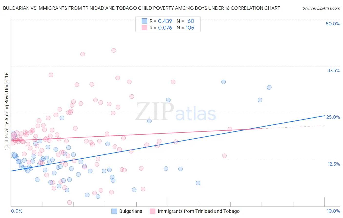 Bulgarian vs Immigrants from Trinidad and Tobago Child Poverty Among Boys Under 16