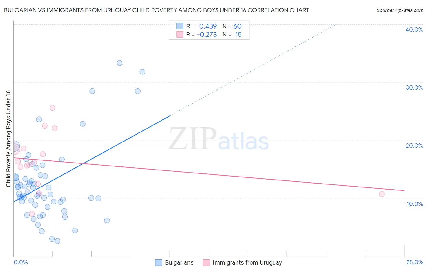 Bulgarian vs Immigrants from Uruguay Child Poverty Among Boys Under 16