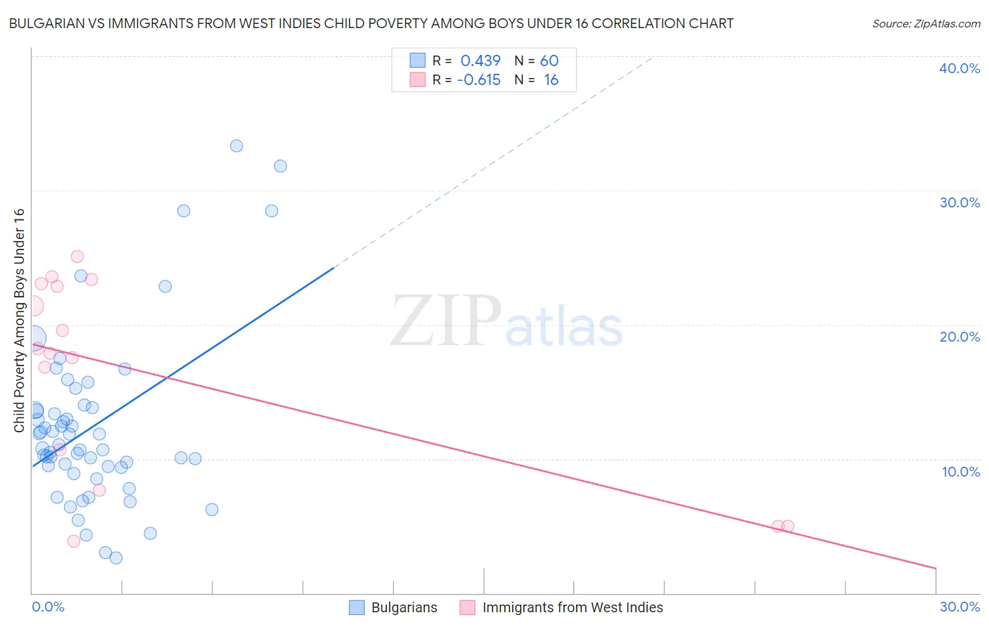 Bulgarian vs Immigrants from West Indies Child Poverty Among Boys Under 16