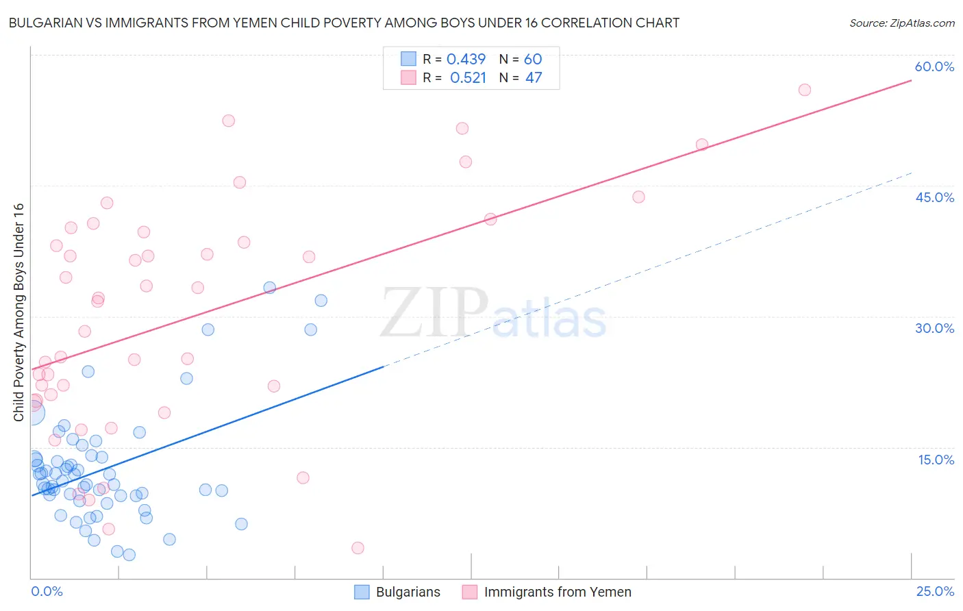 Bulgarian vs Immigrants from Yemen Child Poverty Among Boys Under 16
