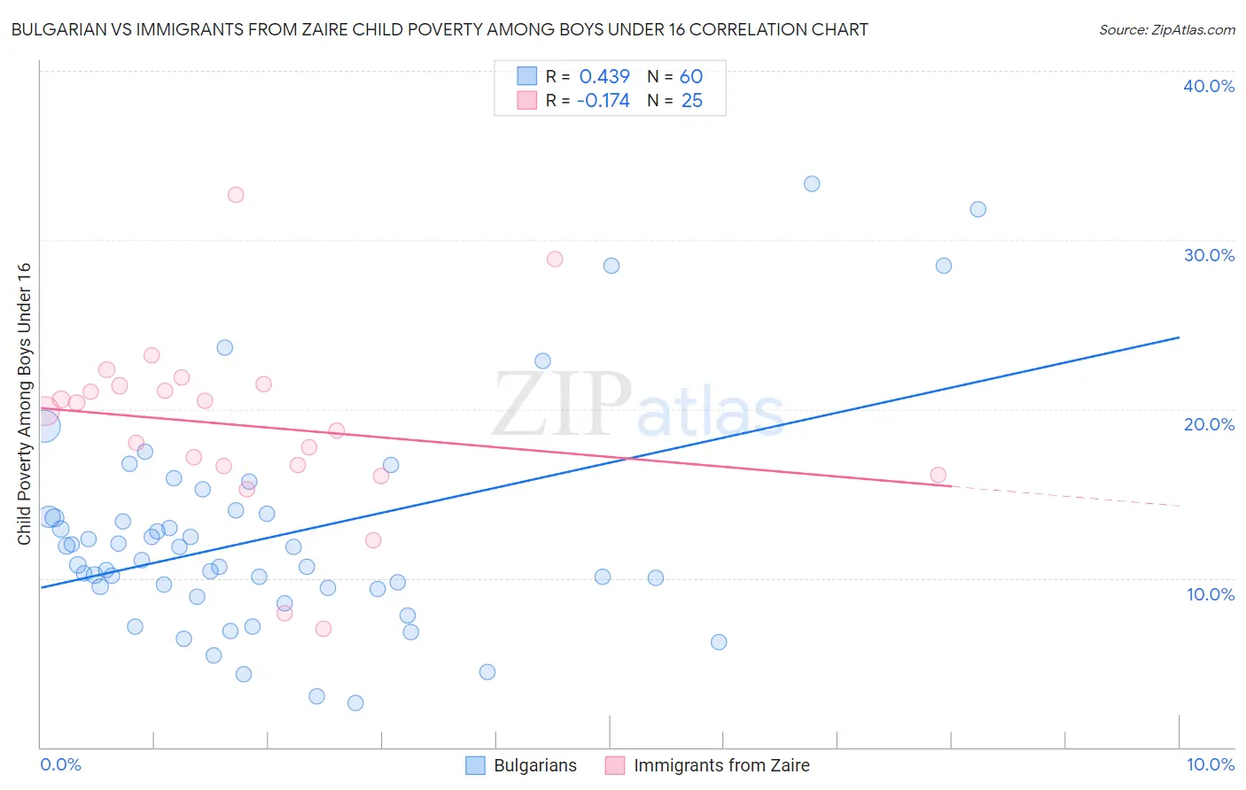 Bulgarian vs Immigrants from Zaire Child Poverty Among Boys Under 16