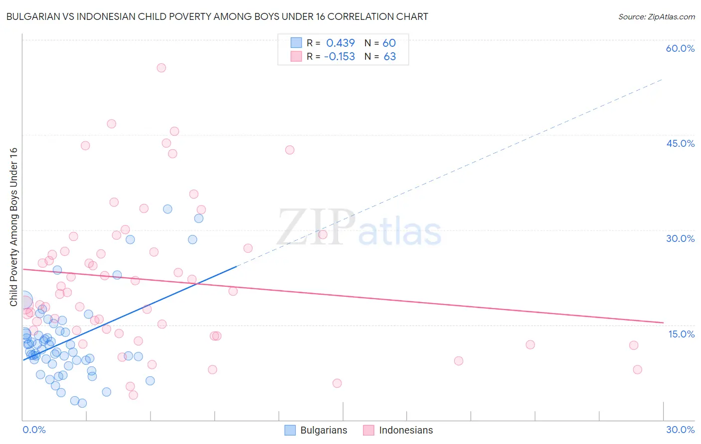 Bulgarian vs Indonesian Child Poverty Among Boys Under 16