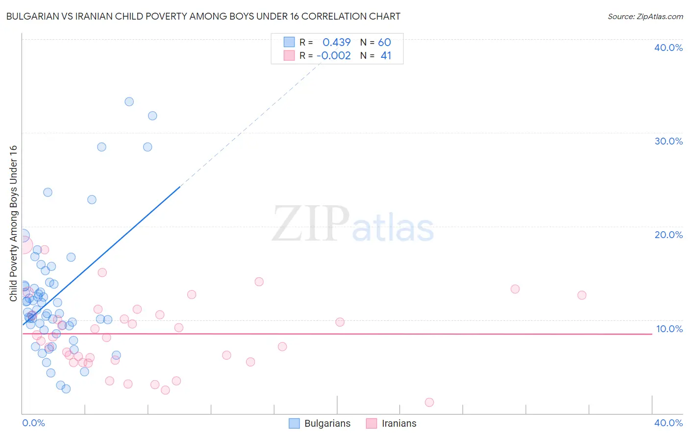 Bulgarian vs Iranian Child Poverty Among Boys Under 16