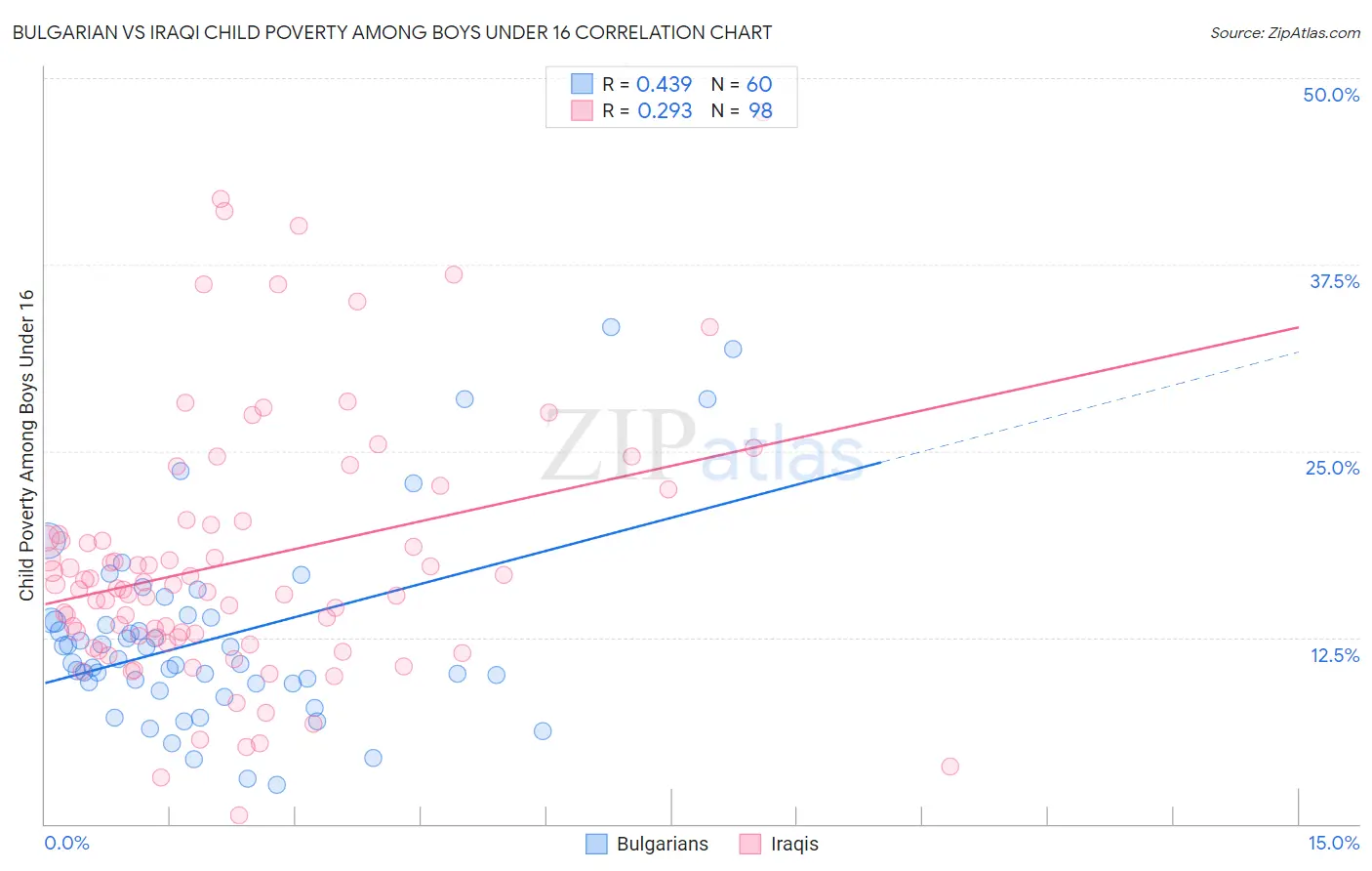 Bulgarian vs Iraqi Child Poverty Among Boys Under 16
