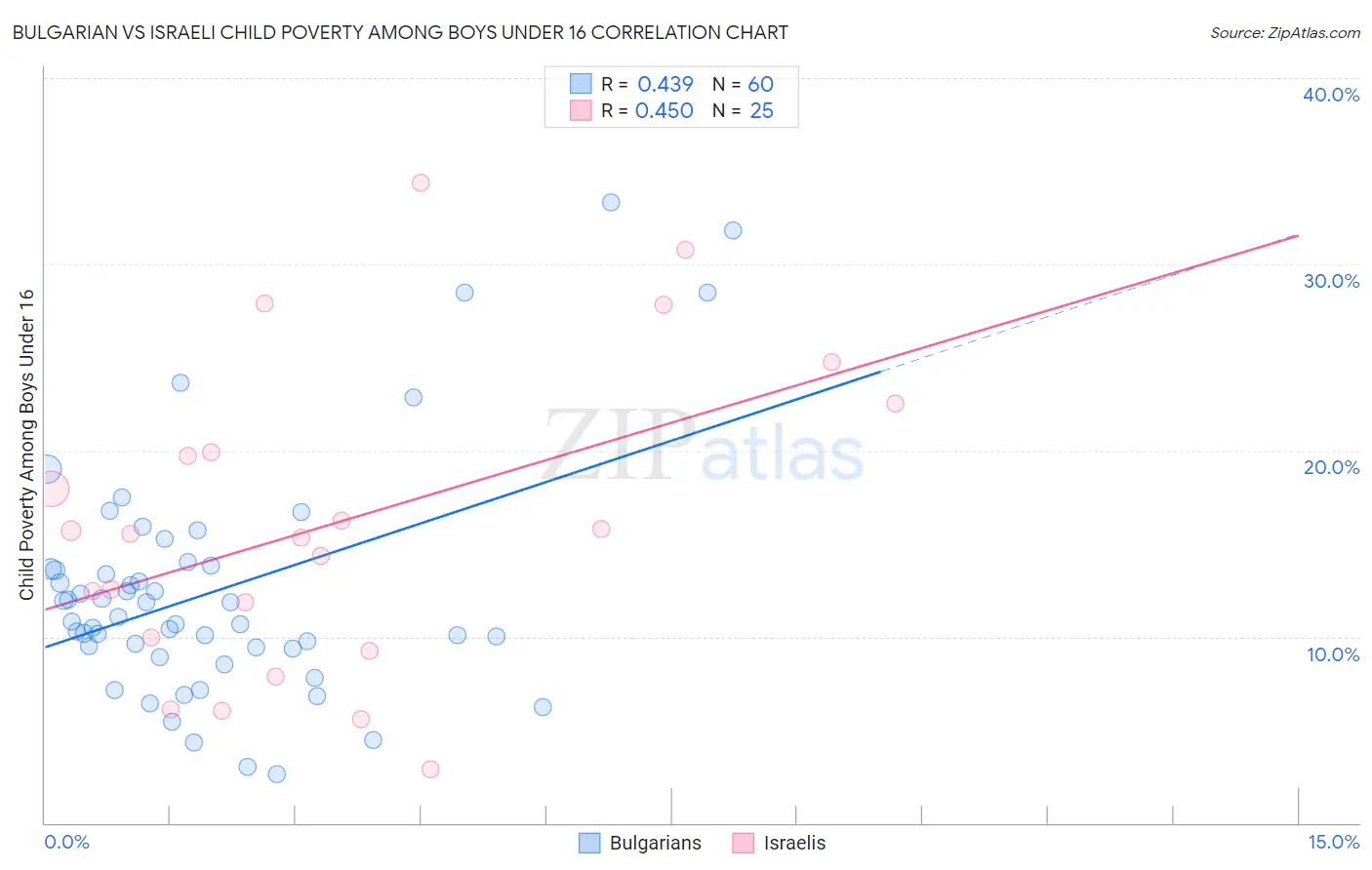 Bulgarian vs Israeli Child Poverty Among Boys Under 16