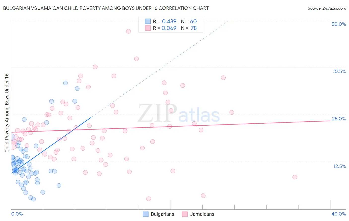 Bulgarian vs Jamaican Child Poverty Among Boys Under 16