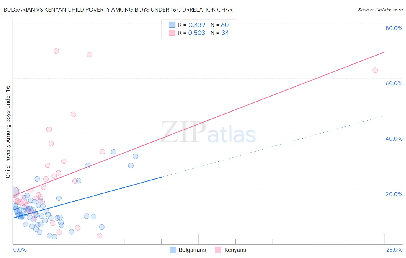 Bulgarian vs Kenyan Child Poverty Among Boys Under 16