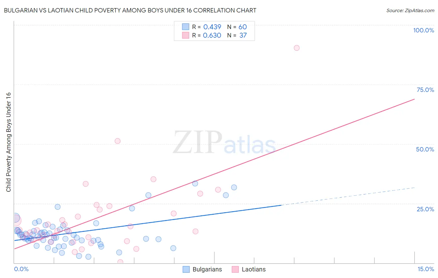 Bulgarian vs Laotian Child Poverty Among Boys Under 16