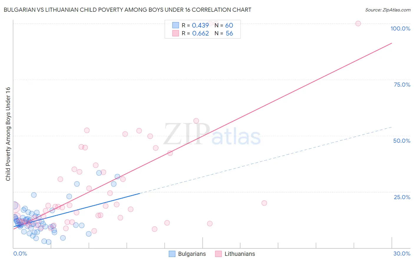 Bulgarian vs Lithuanian Child Poverty Among Boys Under 16